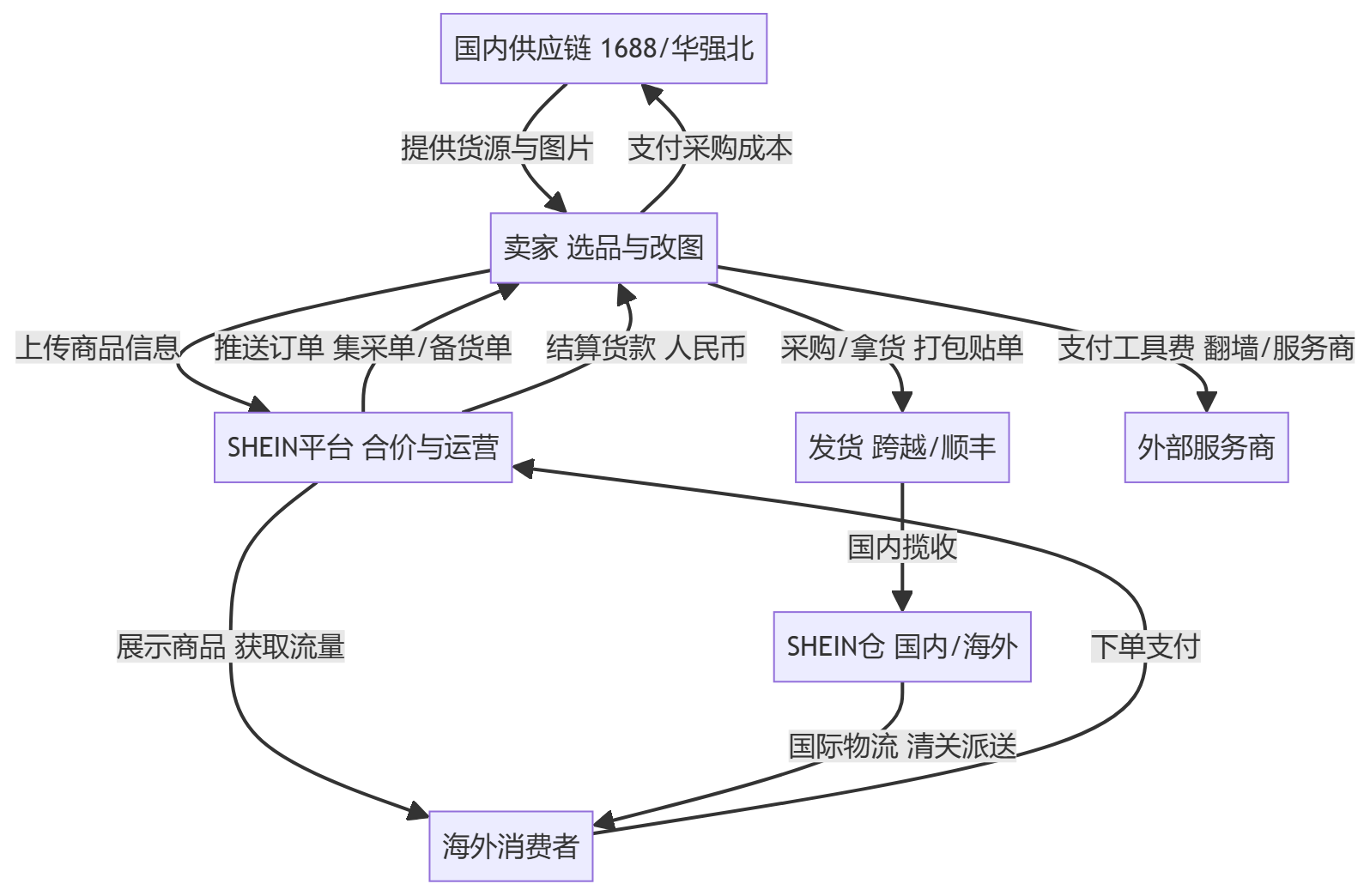 核心商业逻辑拆解